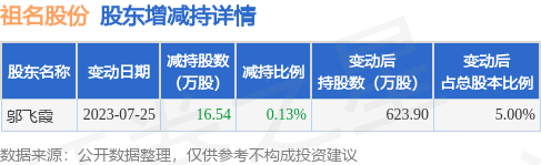 7月26日祖名股份发布公告，其股东减持16.54万股